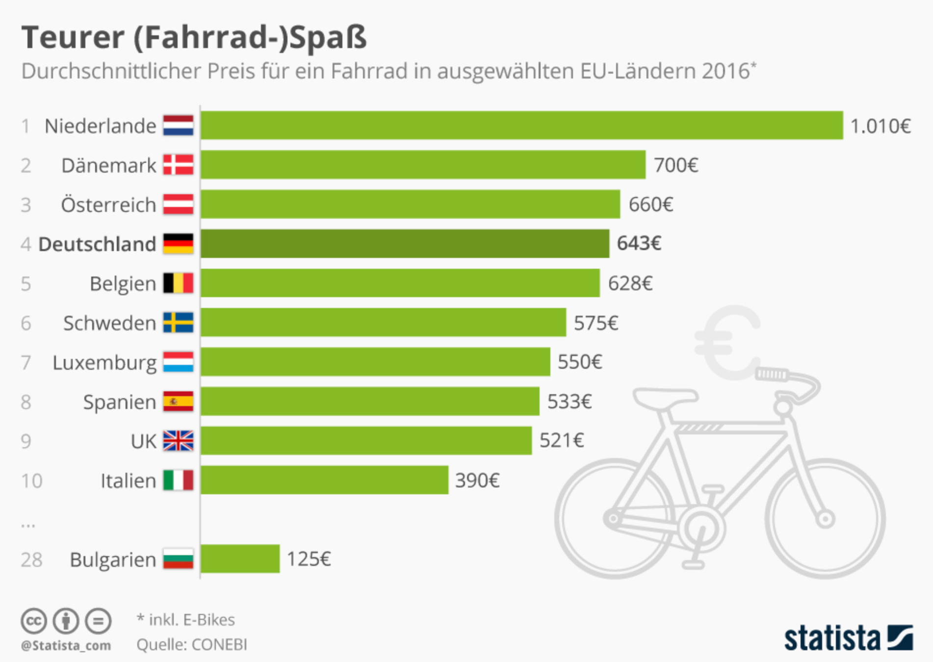 Fahrradpreise in Europa nach Ländern